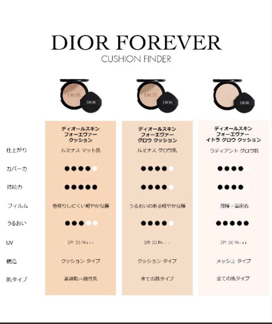 DIOR スキンフォーエヴァー　クッションファンデ　0Nニュートラル